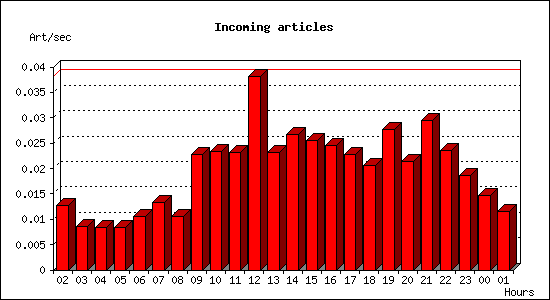 Incoming articles