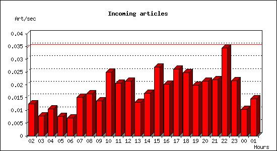 Incoming articles