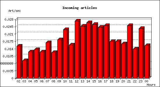 Incoming articles