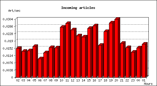 Incoming articles