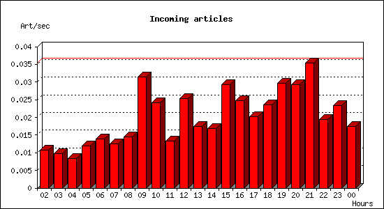 Incoming articles