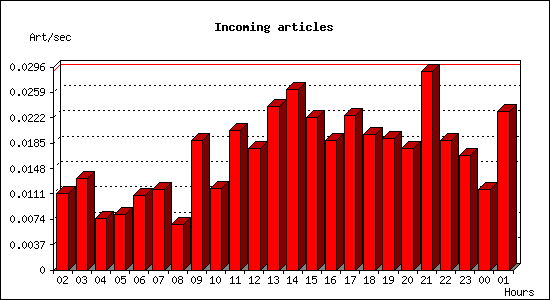 Incoming articles