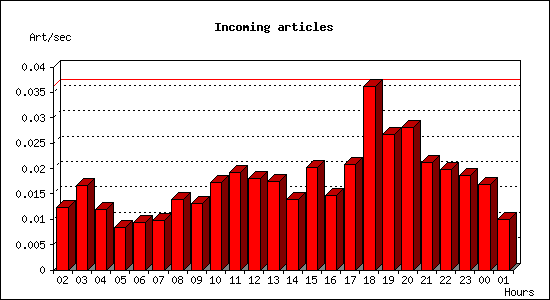 Incoming articles
