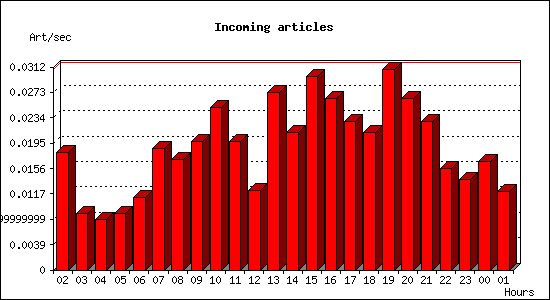 Incoming articles