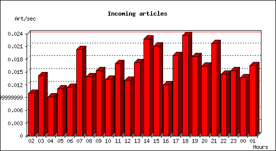 Incoming articles