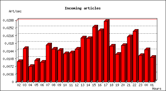 Incoming articles