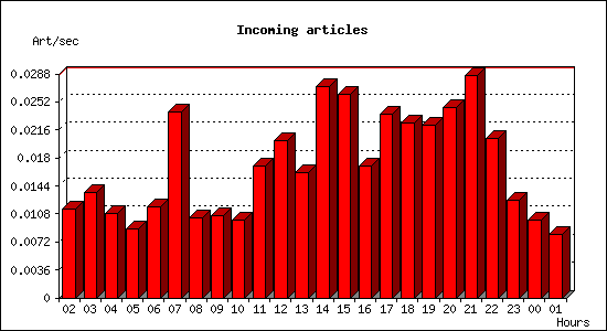 Incoming articles