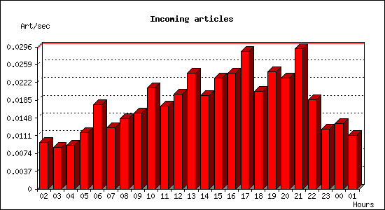 Incoming articles