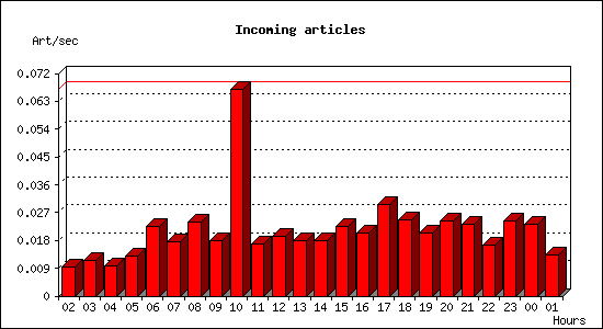 Incoming articles