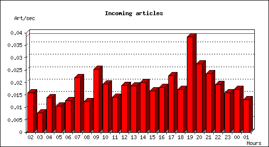Incoming articles