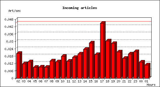 Incoming articles