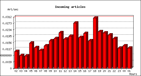 Incoming articles