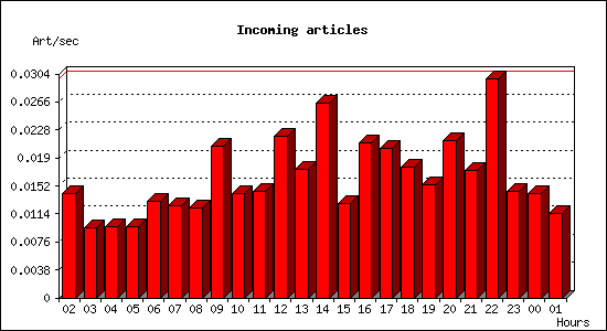 Incoming articles