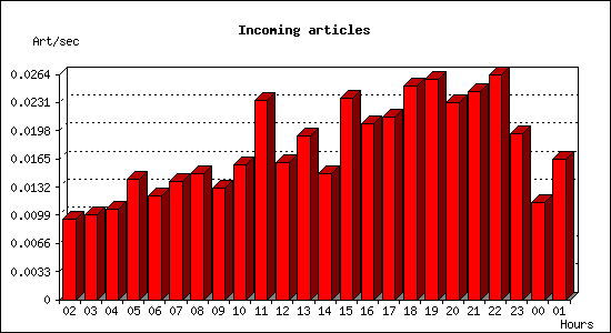 Incoming articles
