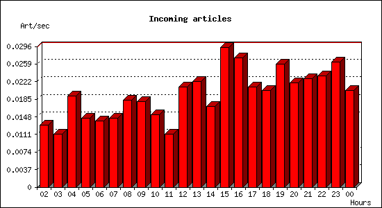 Incoming articles
