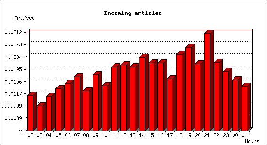 Incoming articles