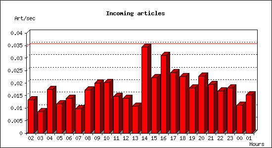 Incoming articles
