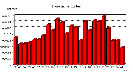 Incoming articles