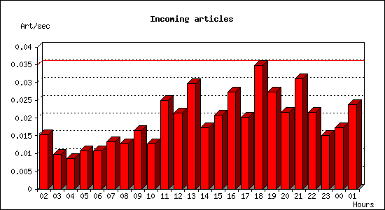 Incoming articles