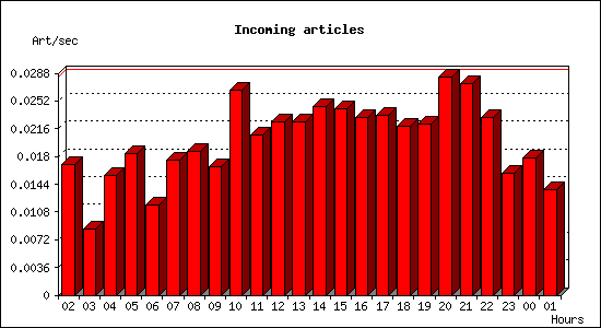 Incoming articles