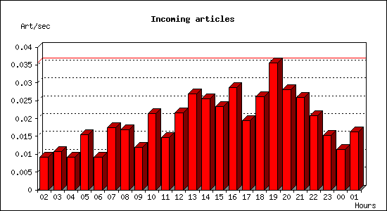 Incoming articles