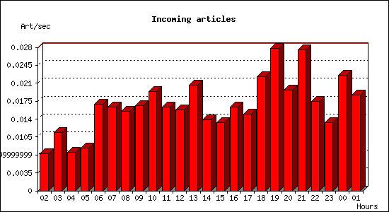 Incoming articles
