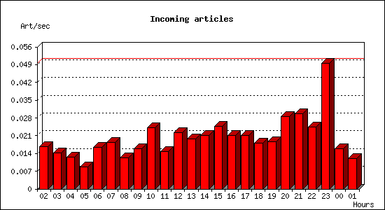 Incoming articles