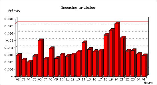Incoming articles