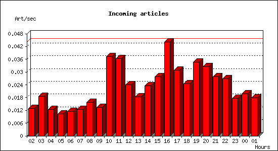 Incoming articles