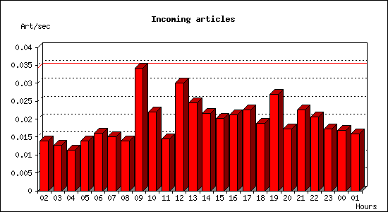 Incoming articles