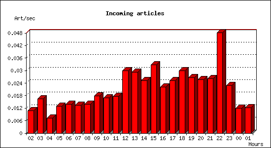 Incoming articles