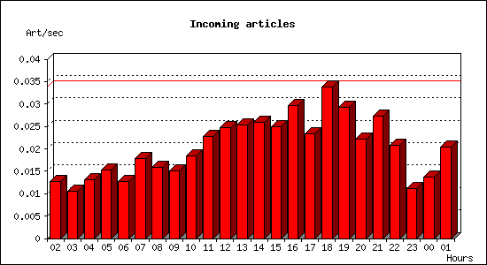 Incoming articles
