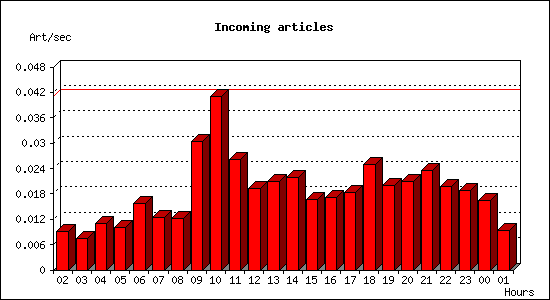 Incoming articles