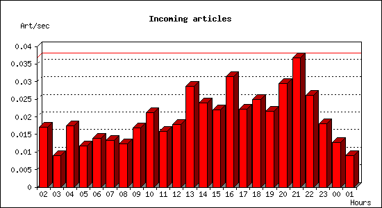 Incoming articles