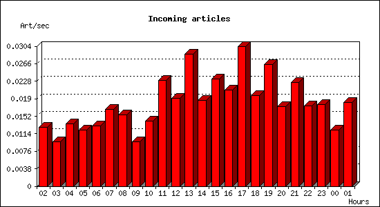 Incoming articles