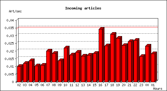 Incoming articles
