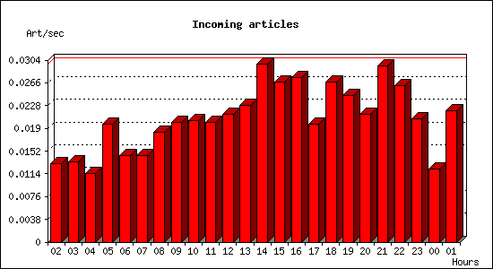 Incoming articles