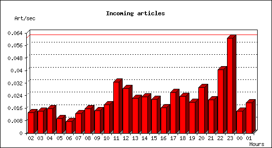 Incoming articles