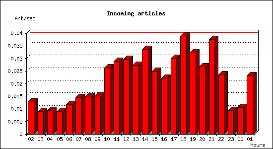 Incoming articles