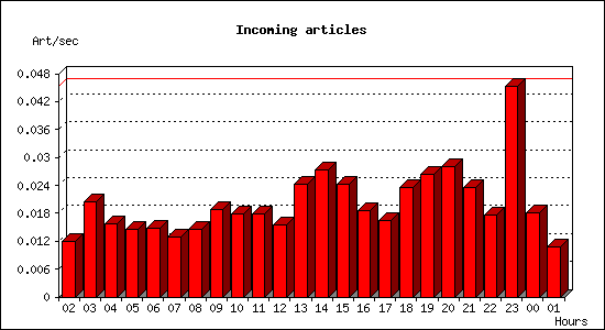 Incoming articles