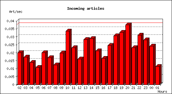 Incoming articles