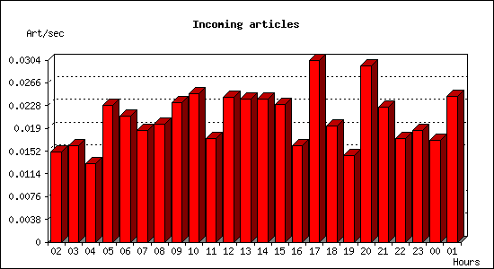 Incoming articles