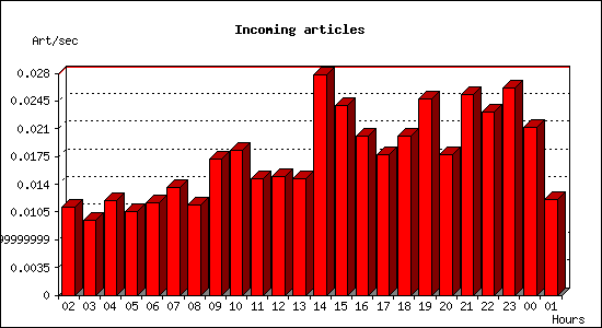 Incoming articles