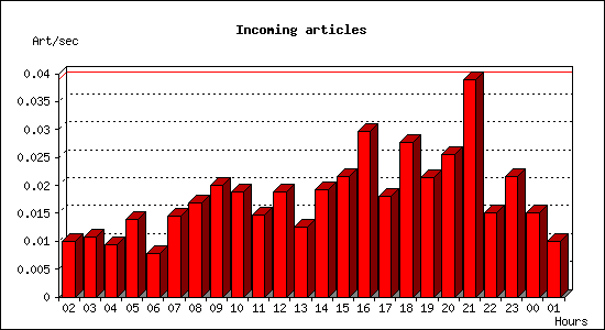 Incoming articles