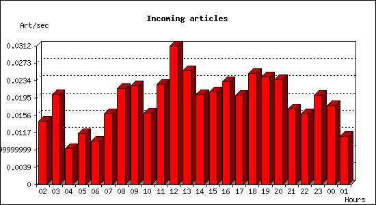 Incoming articles