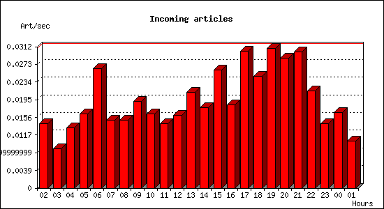 Incoming articles