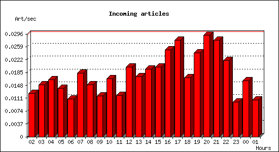 Incoming articles