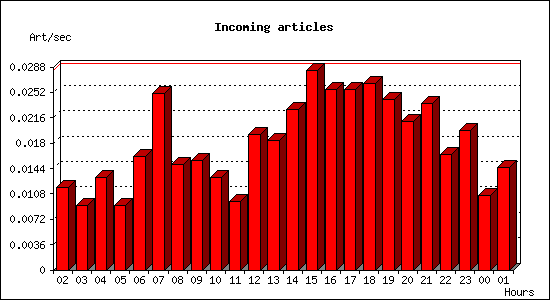 Incoming articles