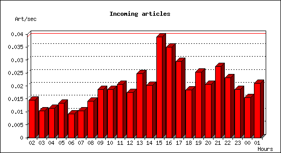 Incoming articles