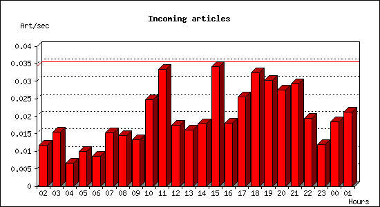 Incoming articles